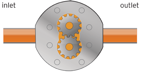 Still representation of a positive displacement, gear flow meter - interior