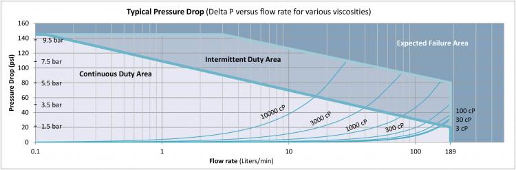 H241 Pressure drop chart