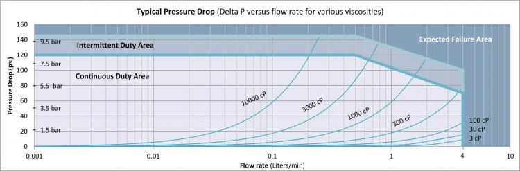 G004 Pressure Drop Chart 