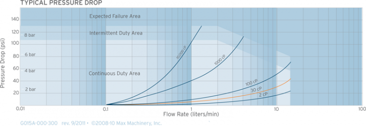 G015 Pressure Drop Graph