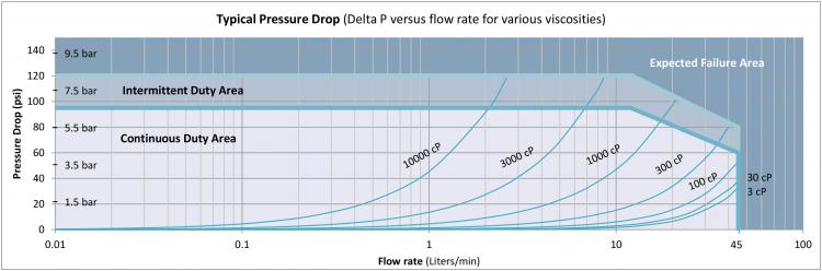 G045 Pressure Drop Chart