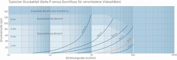 G105 Pressure Drop Chart