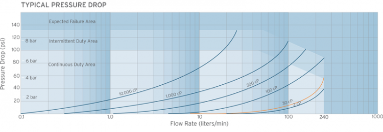 G240 Pressure Drop Chart