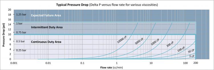 P001 Pressure Chart