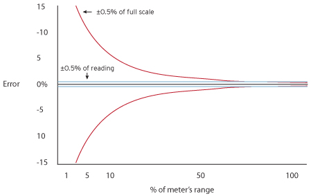 Sample of full scale vs reading